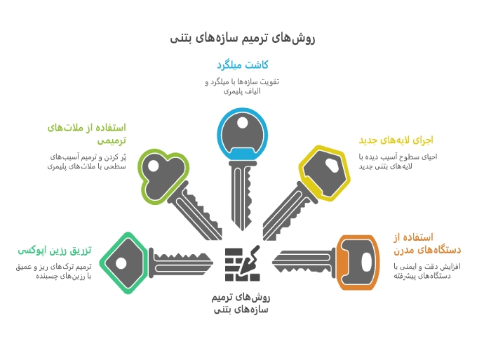 اهمیت ترمیم سازه های بتنی