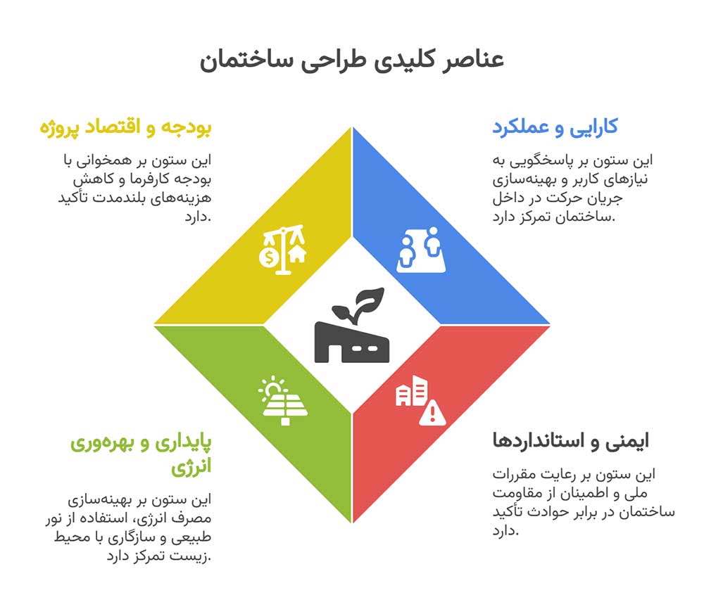 عناصر کلیدی شرکت های طراحی ساختمان