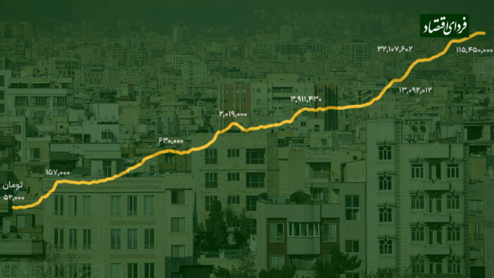 بازار مسکن در ۵۰ نمودار: روند قیمت اسمی مسکن