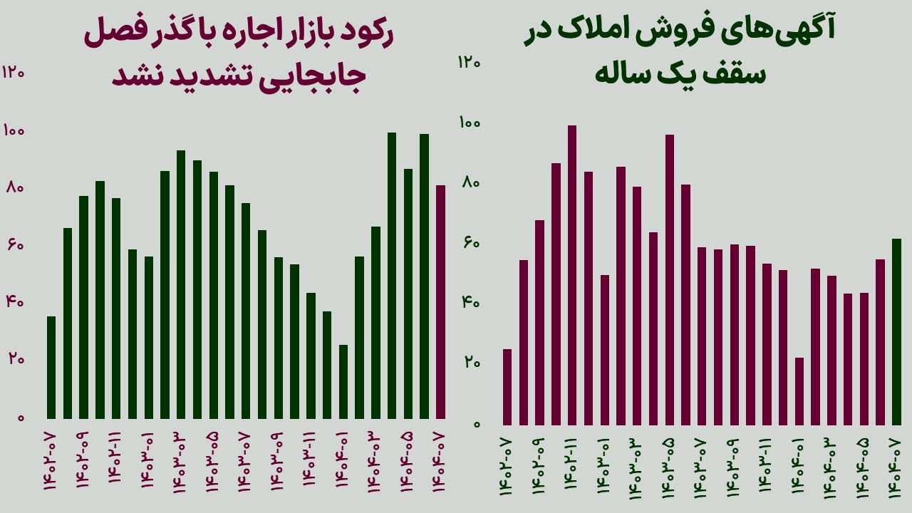 درجه رکود بازار مسکن کمتر میشود؟