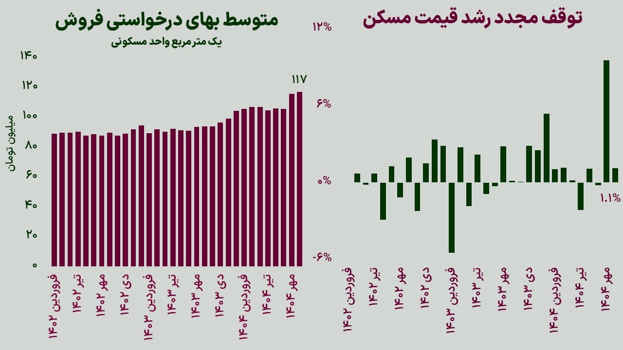 رشد خفیف قیمت مسکن در آبانماه