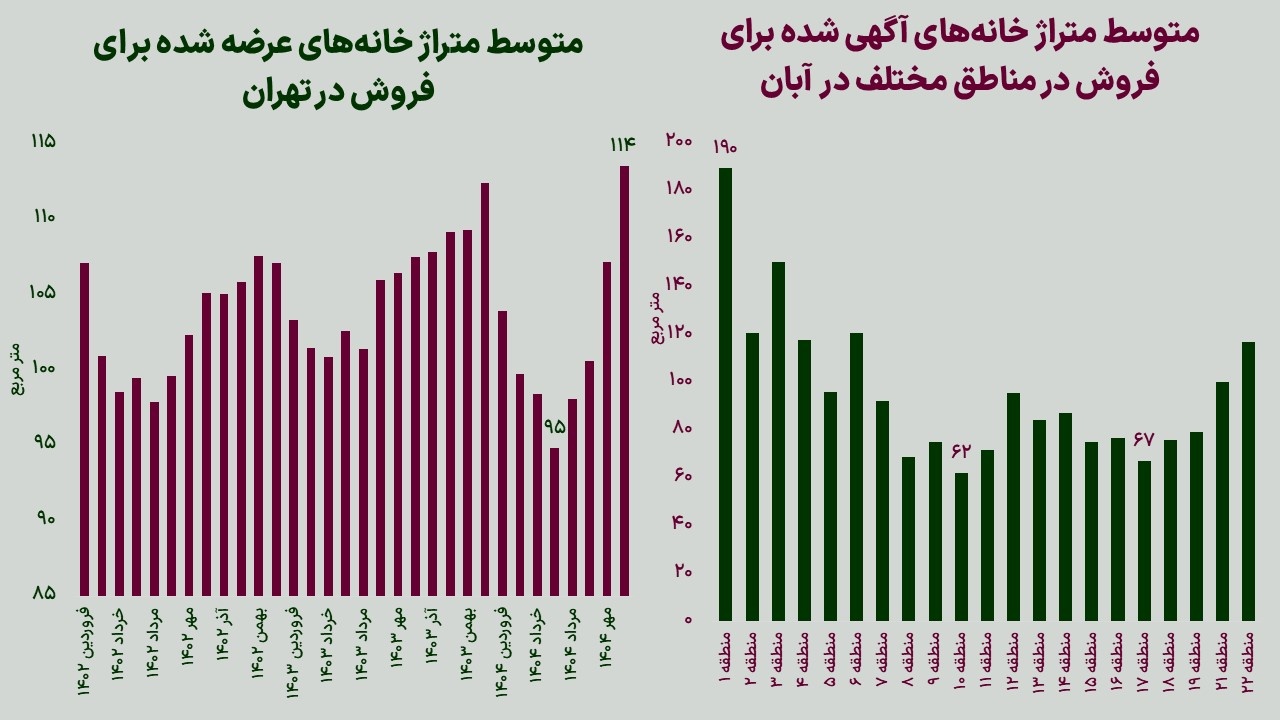 صاحبان خانههای کوچکمتراژ از فروش پشیمان شدند؟