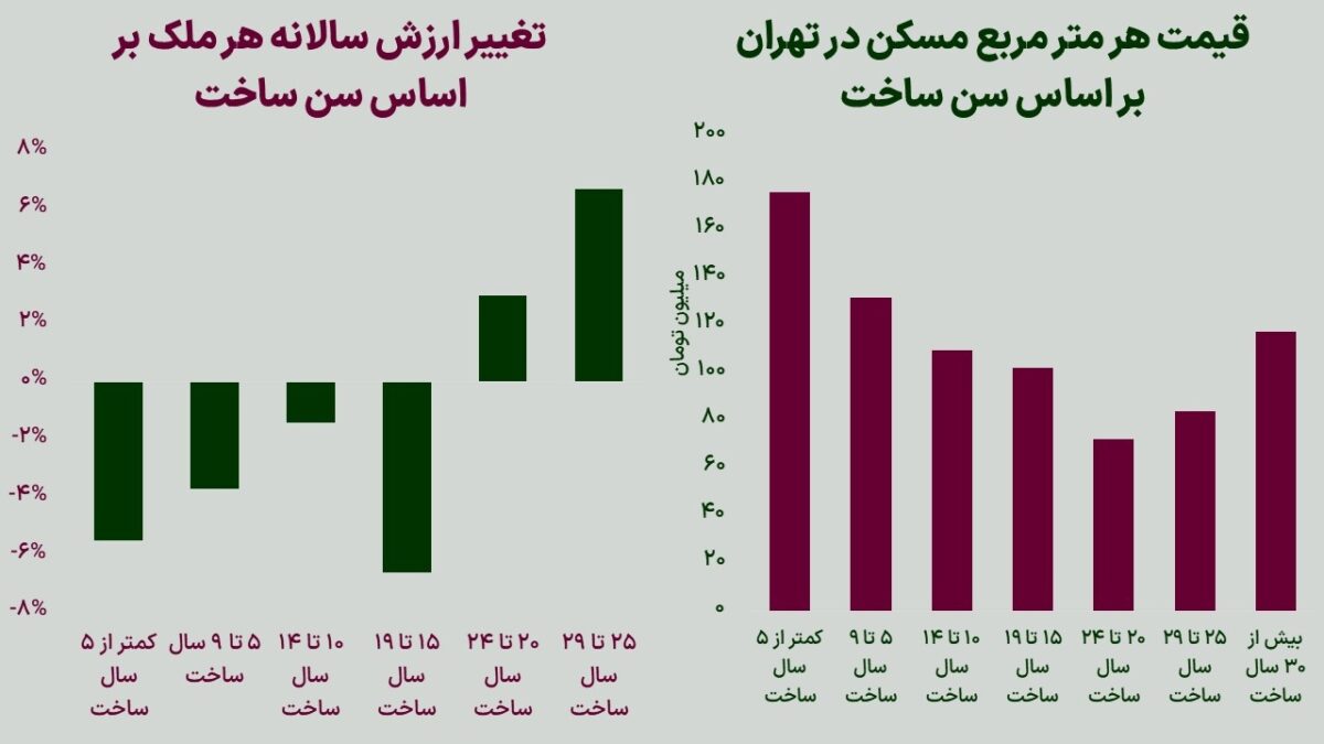 با گذر از سن ساختمان چقدر از ارزش آن کم میشود؟