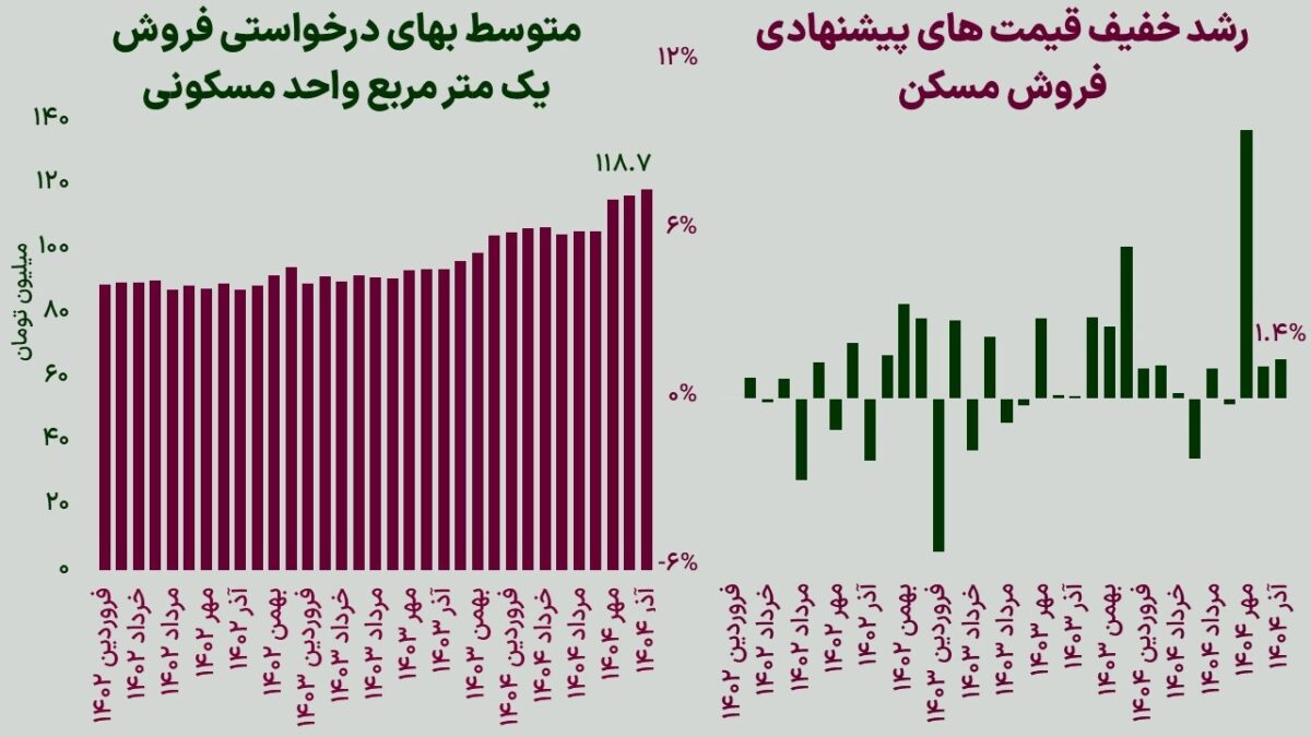 قیمت مسکن در پایان پاییز چقدر شد؟