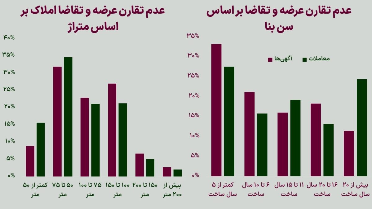 دو عدم تقارن در بازار مسکن