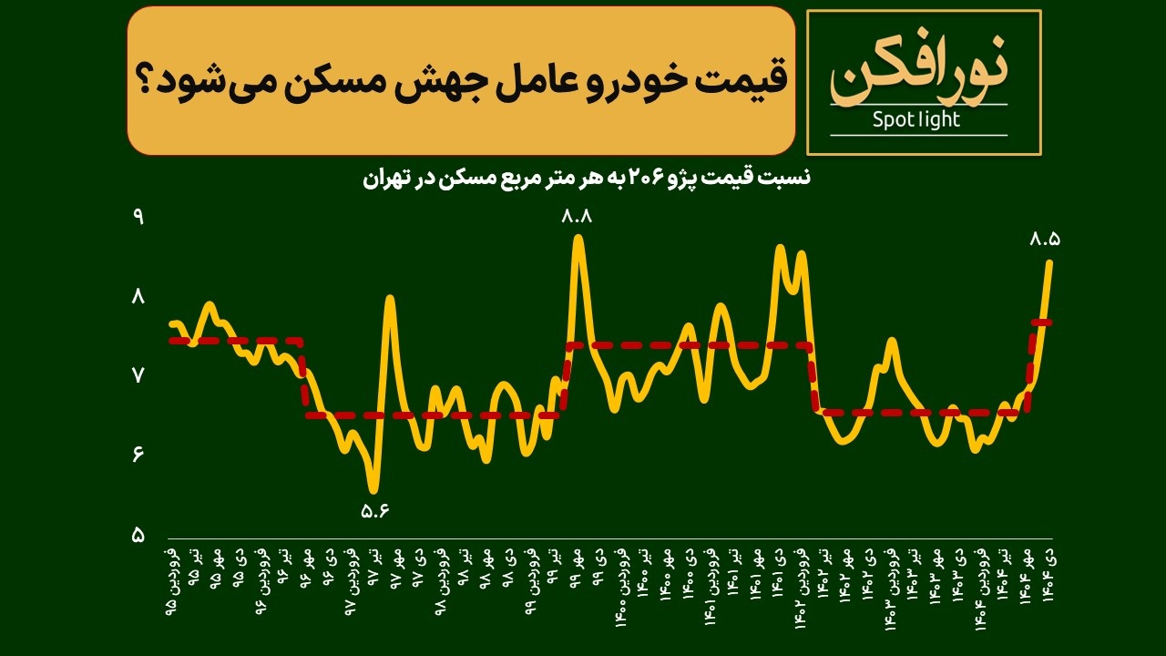 قیمت خودرو عامل جهش مسکن می‌شود؟