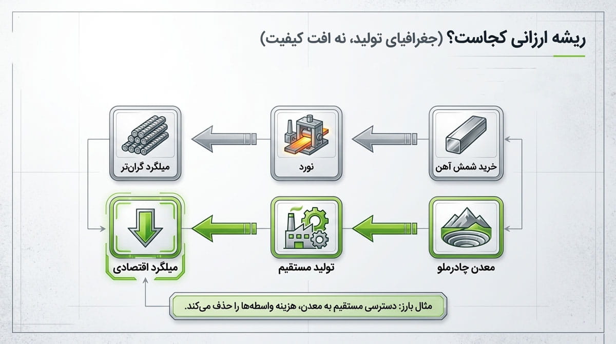 دلایل ارزان بودن میلگرد