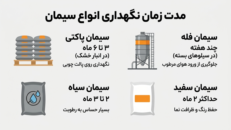مدت زمان نگهداری انواع سیمان