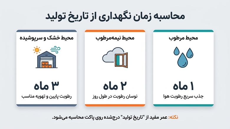 محاسبه مدت زمان نگهداری سیمان
